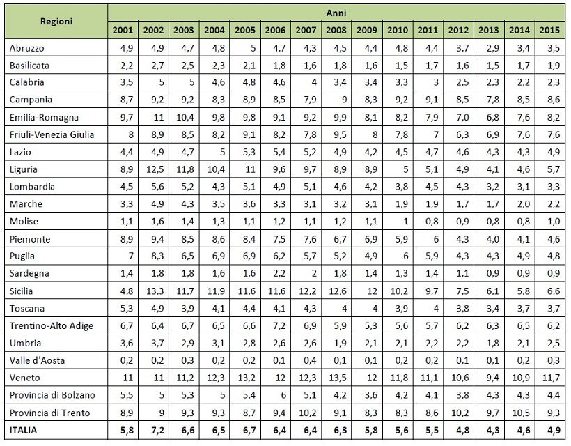 dati agricoltura integrata europa