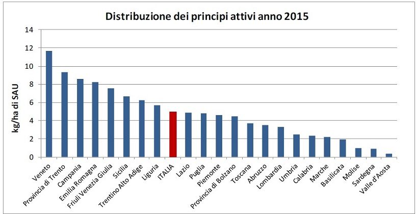 distribuzione principi attivi agricoltura italia