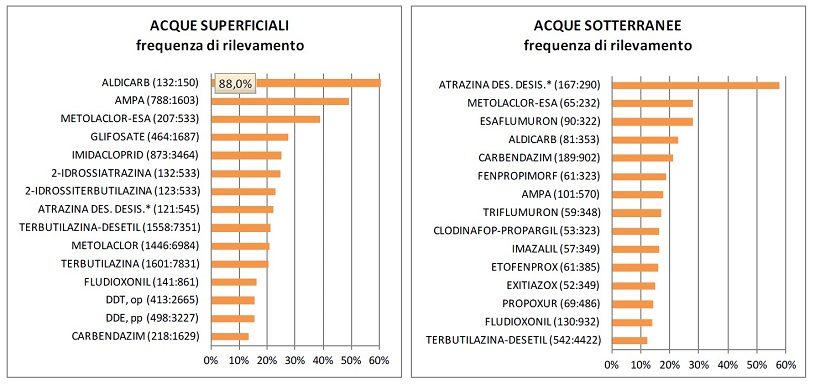 principi attivi agricoltura italia