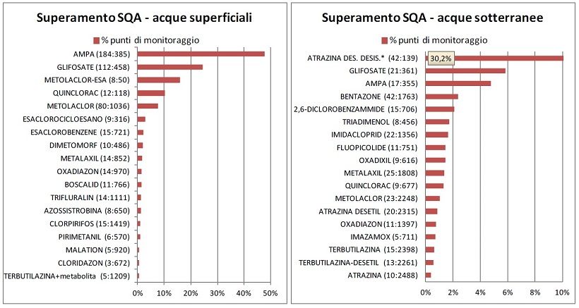 sostanze principi attivi ambiente rilevamenti agricoltura