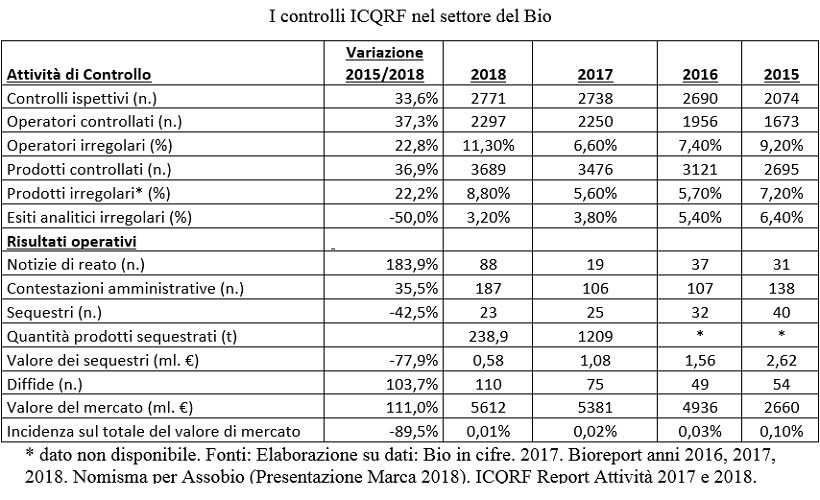 icqrf biologico controlli