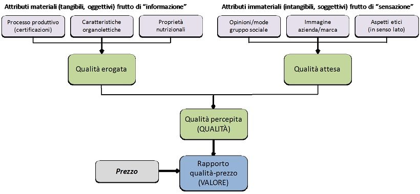 rapporto qualità prezzo agroalimentare cibo