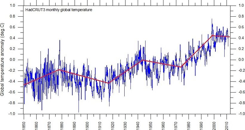 andamento temperature globali