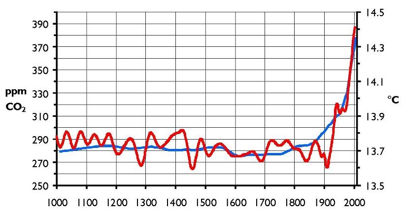 valori co2 temperatura mondo globali