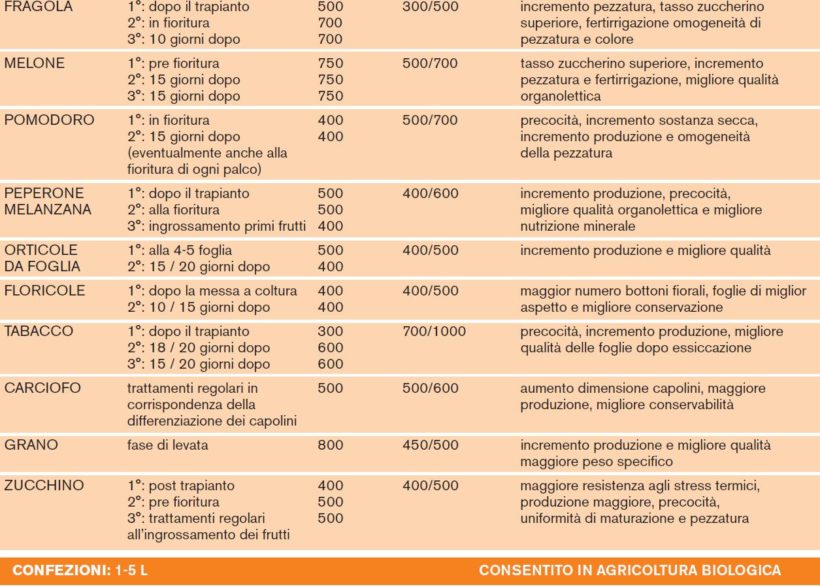 Etichetta di un biostimolante commerciale con esempi di applicazione