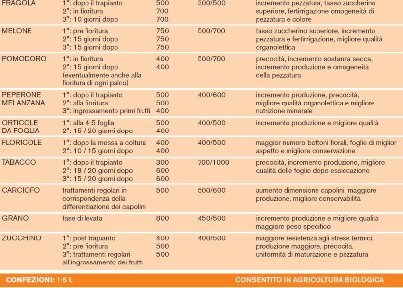 Etichetta di un biostimolante commerciale con esempi di applicazione