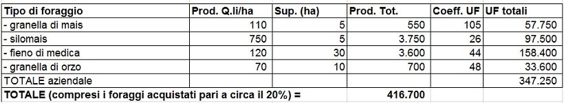 tabella calcolo bestiamo foraggio