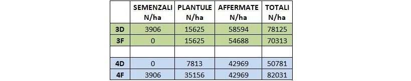 risultati rinnovazione bosco chiudenda