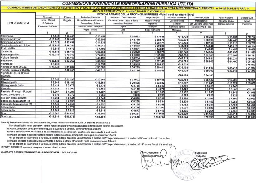 tabella espropri 2018 firenze