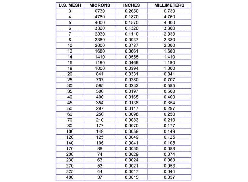 tabella comparazione mesh-micron-pollici-millimetri