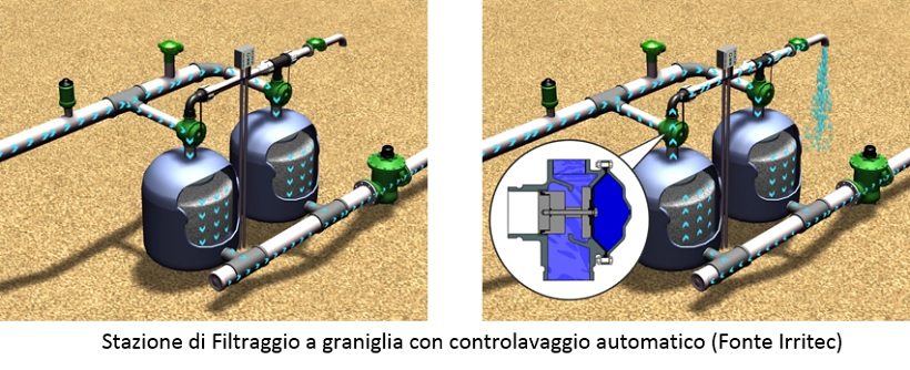 Stazione di Filtraggio a graniglia con controlavaggio automatico 