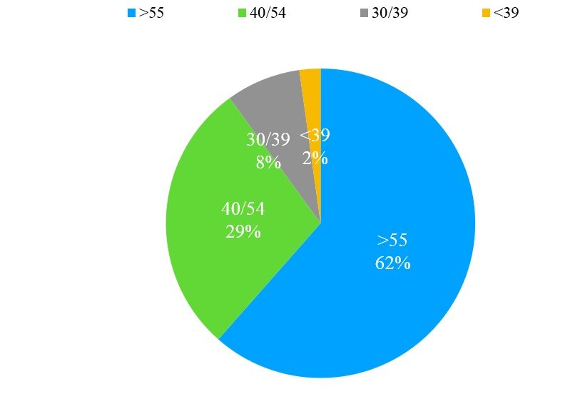 grafico imprenditori agricoli