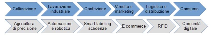 digitalizzazione agricoltura internet web