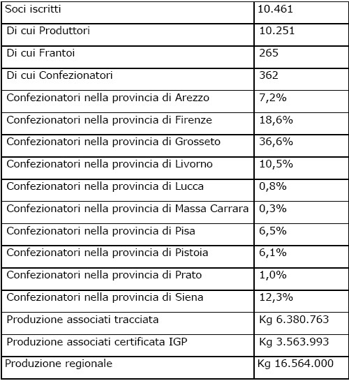 Tracciabilità e Consorzio dell’Olio di oliva Toscano Igp