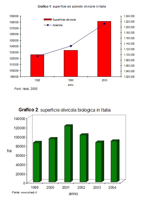 E-commerce e produzioni agricole