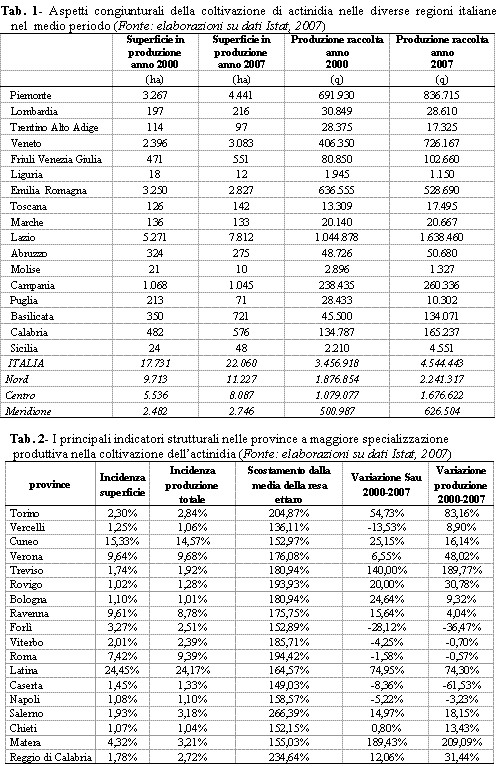 La coltivazione dell’actinidia in Italia