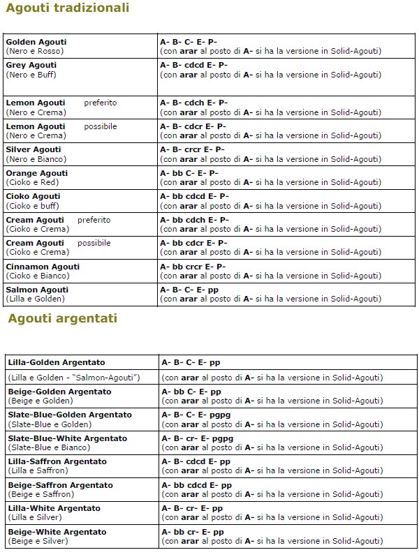 La Genetica nella Cavie (2^ Parte)