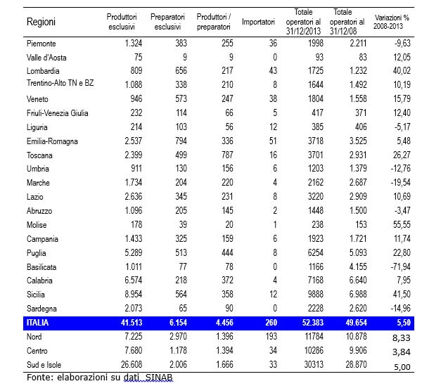 Un’analisi delle recenti statistiche sull’agricoltura biologica nelle regioni italiane