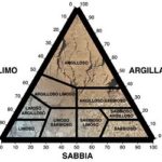 Tecnica dell’analisi dei suoli per la viticoltura