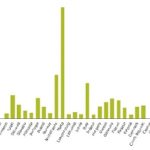 agricoltura integrata dati produzione