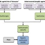 Qualità è percezione. Il prodotto agroalimentare e il suo racconto.