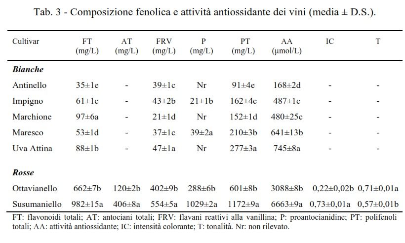 composizione fenolica antocianica vino vini