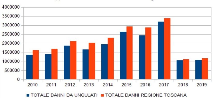 danni ungulati bosco