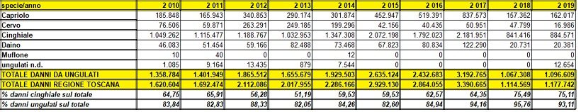 danni agricoltura ungulati toscana
