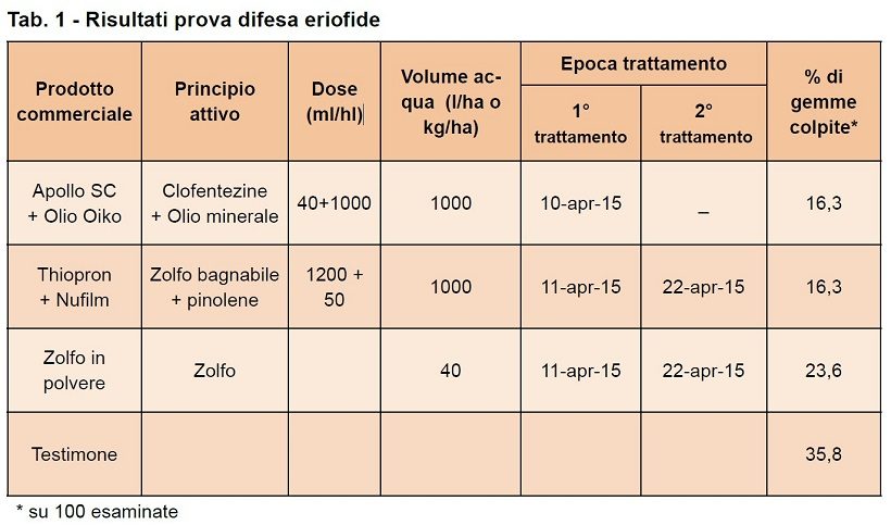 difesa eriofide acaro nocciolo