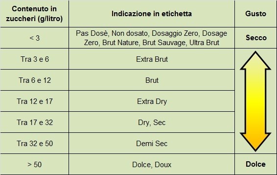 classificazione spumanti