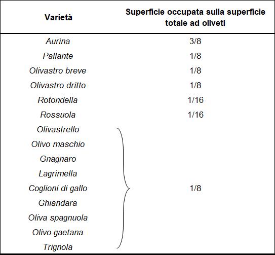 di superficie occupata dalle principali varietà di olivi 