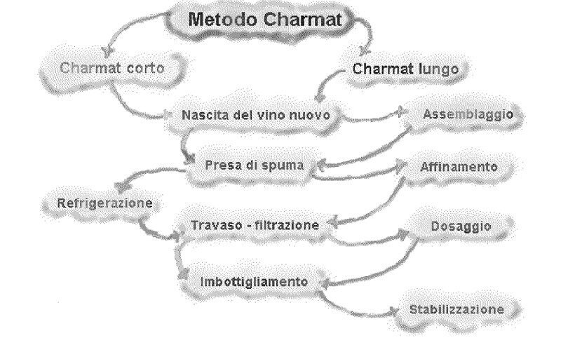 Metodo Charmat