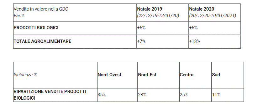 Dati Biologico