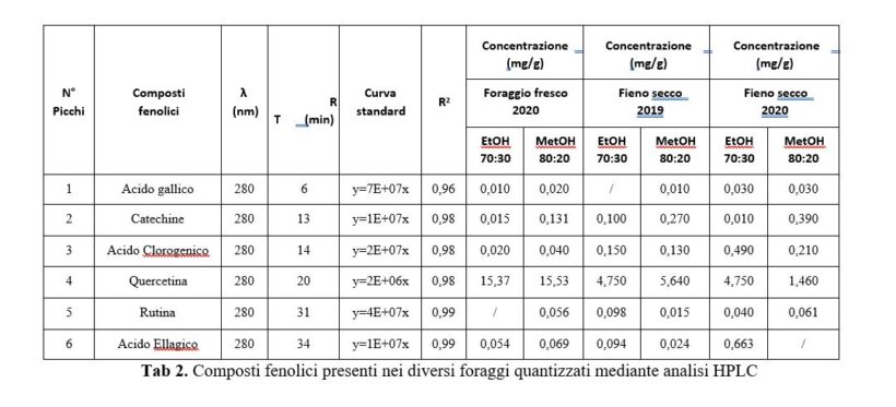 Composti fenolici foraggio