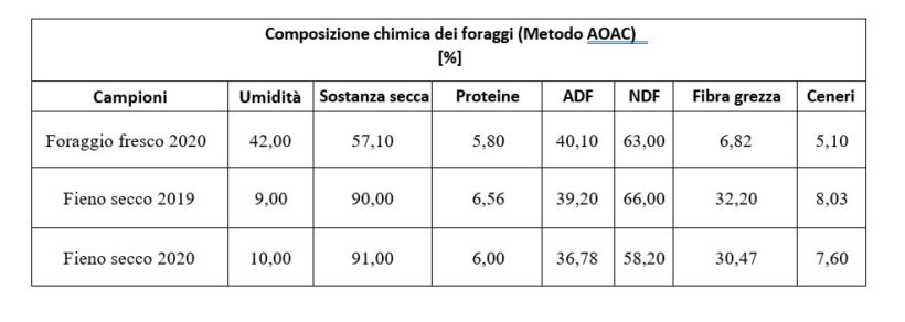 Composizione chimico-nutrizionale di foraggi freschi ed essiccati 