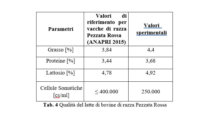 Qualità del latte di bovine di razza Pezzata Rossa