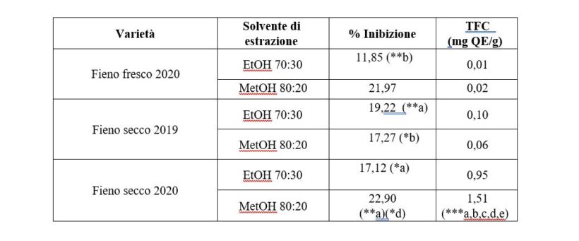 capacità antiossidanti foraggio tabella