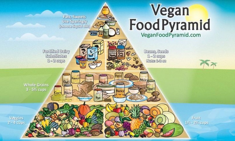 Piramide alimentare vegana