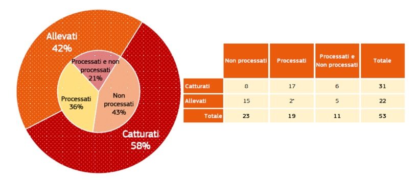 Prodotti ittici certificati