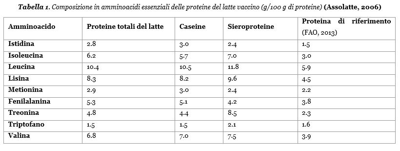 Proteine del latto vaccino