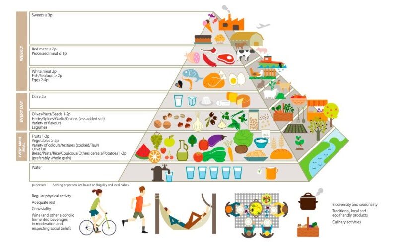 La nuova piramide alimentare