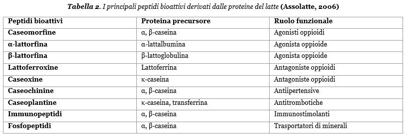 Principali peptidi bioattivi