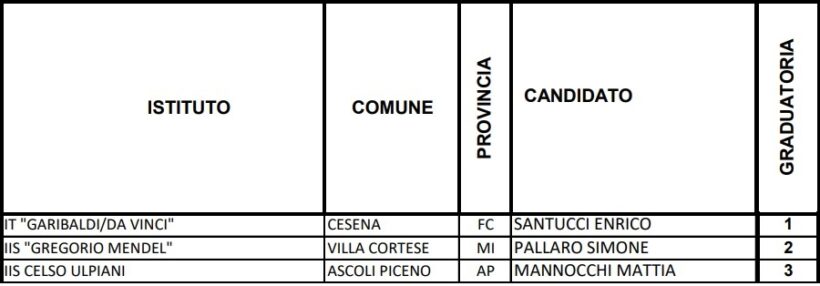 Classifica Gara Nazionale dei Periti agrari - 2021