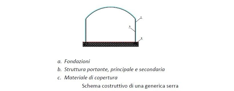 Progetto di una serra