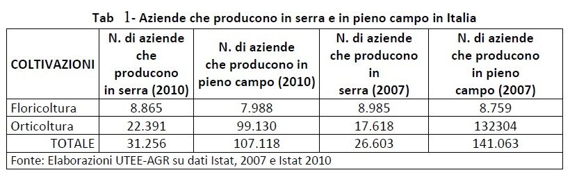 Aziende che producono in serra e in pieno campo