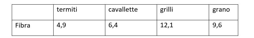 Fibre negli insetti