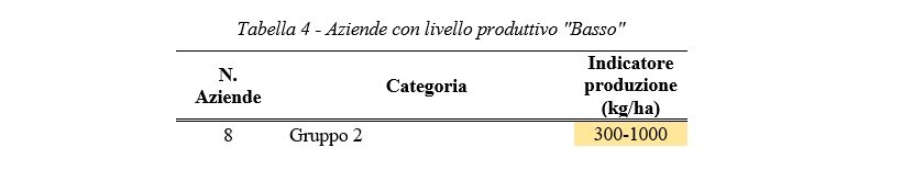 Livello produttivo azienda