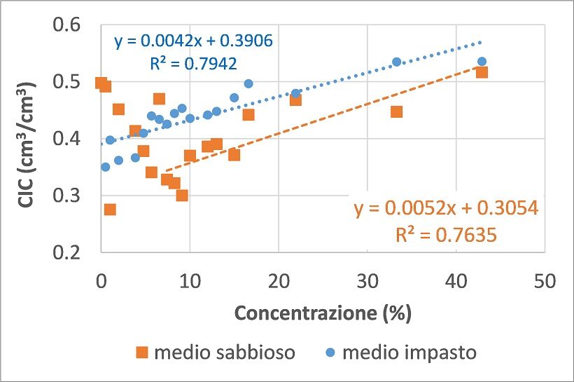 Correlazione fra capacità idrica e biochar