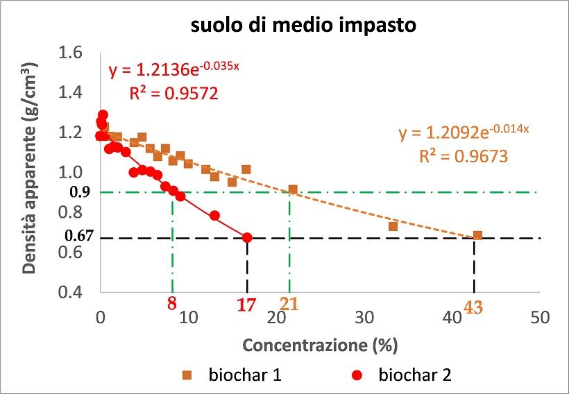 Suolo e biochar