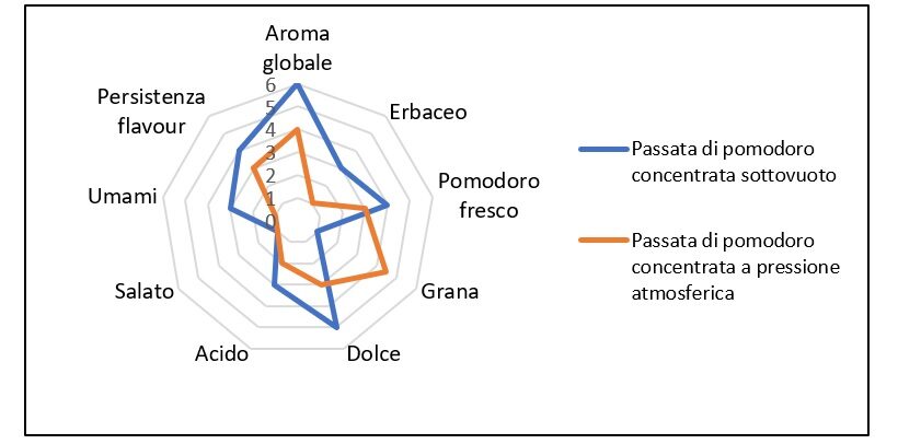 Profilo sensoriale